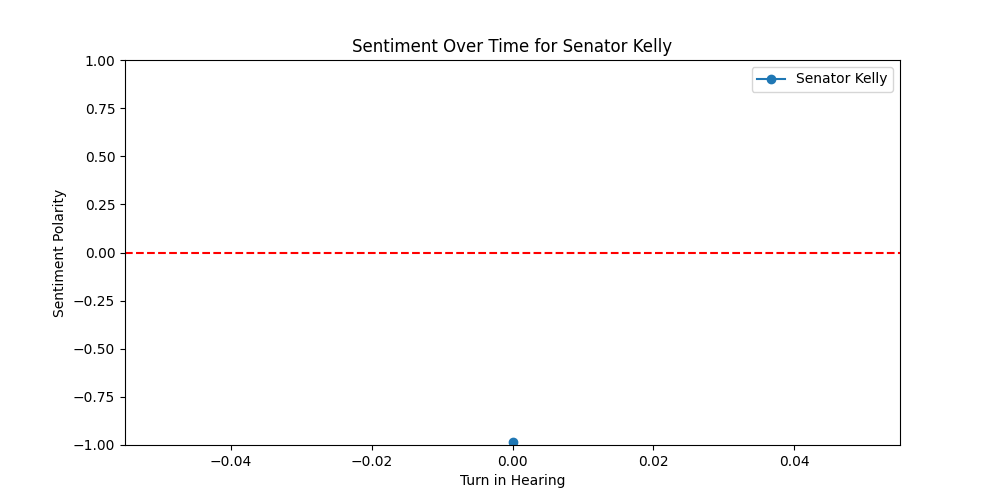 Sentiment Over Time for  Senator Kelly